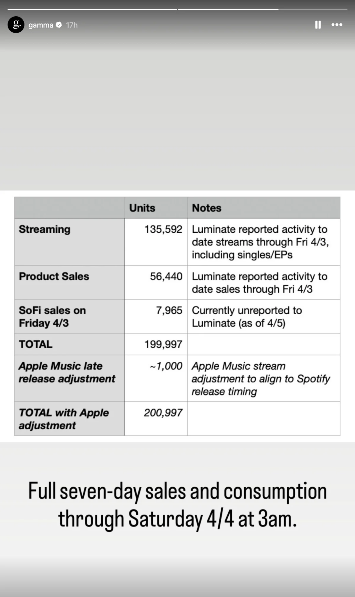 Kanye West’s ‘Bully’ First-Week Sales Are In As Deluxe Edition Nears